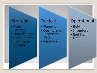 Strategic        Tactical        Operational
• Plant          • Planning      • BoM
  Location       • Quality and   • Inventory
• Market Share     Inspection    • End Item
• Competitors      Data            Data
• Production     • Personnel
  Process
 
