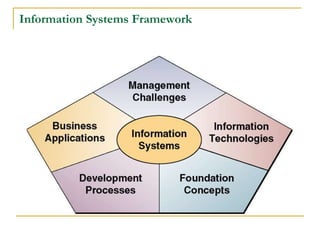 Information Systems Framework
 