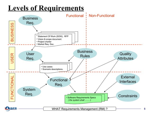 Requirements Management