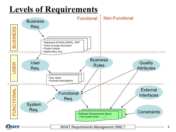Requirements Management