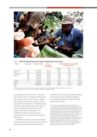 ©FAO/Alessandra Benedetti


     Table 1     ISFP TCP project budgets and number of beneficiaries in 80 countries
      Region               Sub-regionb        Budget (USD)             No. of                     Budget/beneficiary household
                                                                     Beneficiary                       (USD/household)
                                                                     households
                                                                                              Overall               Min                   Max
     Asia and the               RAP               4 700 000             140 512                33.45                13.35                 167.79
     Pacific                    SAP               2 500 000              43 191                57.88                27.78                 227.27
     Sub-Saharan                SFC               2   250   000          57   958              38.82                25.00                  50.20
     Africa                     SFE               2   250   000          36   953              60.89                31.25                 925.93
                                SFS               4   750   000          64   577              73.56                29.09                 185.19
                                SFW               6   490   000          86   941              74.65                37.31                 179.02
     Caribbean                  SLC               3 250 000              20 250               169.49                46.01                 865.05
     Othersa                                      3 808 000              59 269                64.25                38.31                 116.28
     Total                                      29 998 000              509 651                58.86                13.35                 925.93
     Note:
     a - Other countries include Armenia, Haiti, Honduras, Kyrgyzstan, Mauritania, Nicaragua, Republic of Moldova and Yemen
     b - See Appendix 2 for full list of ISFP TCP beneficiary countries by subregional office




     cereal seeds was more common in Asia and                                   supplied an animal production package including
     other regions than in sub-Saharan Africa where                             live animals (e.g. chicks, piglets and rabbits),
     the focus was more on other crops, cuttings                                animal feed and medicines, and/or animal pen
     and seedlings. Many of the projects in Africa                              construction materials.
     focussed on the distribution of vegetable seeds
                                                                                2 The results are based on information received as of
     and other market garden crops due, in part, to
                                                                                3 September 2010 from 66 countries. Although assessments
     the growing season during which the TCP                                    were originally planned for all 80 countries, assessments in five
                                                                                countries (Comoros, Eritrea, Haiti, Pakistan and Yemen) were
     projects were being implemented. The                                       not implemented due to circumstances beyond the control of
     Caribbean focussed its interventions on                                    the project. Due primarily to delays in the implementation of
                                                                                some projects and their consequent late closure, at the time of
     non-cereal crops2, tools and animal production                             writing this synthesis report assessments had not been
     (see Table 2).                                                             completed in three countries (Antigua and Barbuda, Guyana and
                                                                                Suriname) and only partially completed in six others (Guinea
        The ISFP TCP projects in some countries also                            Bissau, Madagascar, Mauritius, Sao Tome and Principe,
     had animal production components. Such projects                            Seychelles and Sierra Leone). The survey results from these
                                                                                countries were thus not considered in the data tables, but
     either provided animal feed and medicines or                               described in certain parts of the report narrative.



10
 
