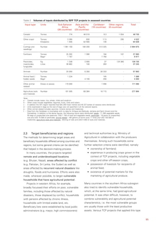 Table 2       Volumes of inputs distributed by ISFP TCP projects in assessed countries
  Input type         Units                 Sub-Saharan          Asia and the            Caribbeanf        Other regions           Total
                                              Africa               Pacific            (10 countries)      (6 countries)
                                          (26 countries)       (23 countries)

Cerealsa             Tonnes                             774               46 019                   8.3                1 934         48 735

Other cropsb         Tonnes                           3 385                  830                  11.5                     295       4 522
                     Kits/packs                       1 400               62 500                  126                        -      64 026
                                                                                                                             -
Cuttings and         Number                      1 991 150               180 200              513 325                        -    2 684 675
seedlingsc

Fertilizers          Tonnes                          25 302                 1 390                  184                     187      27 063
                     Bagsd                            1 167                     -                7 750                        -      8 917

Pesticides,          Kg                               1 338                 3 000                   37              124 360        128 735
insecticides,        Litres                          36 862                   100                  283                    -         37 245
fungicides

Animals              Number                          25 000                 6 350              26 333                         -     57 683

Animal feed /        Tonnes                           1 224                     -                  145                        -      1 369
fodder seeds         Bagsd                                                  4 100                  250                        -      4 350

Other animal         Doses or pieces               170 000                       -               1 590                        -    171 590
relatede

Agriculture tools    Number                        191 505                68 364               18 115                         -    277 984
and materials

Note:
a - Cereals include maize, rice, wheat, millet and sorghum.
b - Other crops include vegetables, legumes, fruits, roots and tubers.
c - In addition the SFC region reported that 625 250 linear metres and 44 227 bottes of cassava were distributed.
d - Units expressed in bags as the size of bags was not specified in all the national reports.
e - Other animal related includes vaccines, mineral stones and medicines.
f - Data from the Caribbean is incomplete with no data for Antigua and Barbuda, Jamaica and Saint Vincent and the
    Grenadines. In addition to the above figures, the following inputs were distributed: seeds - 71 206 vegetable seeds,
    55 bags of unspecified size (peanuts), USD 1 750 of herb and vegetable seeds; pesticides - 18 packs of unspecified
    size and USD 15 000 of pesticides; animal related - 165 gallons of formic acid, 11 litres and USD 150 000 of
    medicines; agriculture tools and materials - 40.6 kg of nails and USD 5 400 of tools and materials.




2.3        Target beneficiaries and regions                                and technical authorities (e.g. Ministry of
The methods for determining target areas and                               Agriculture) in collaboration with the producers
beneficiary households differed among countries and                        themselves. Among such households some
regions, but some general criteria can be identified                       further selection criteria were identified, namely:
that helped in the decision-making process.                                    • ownership of farmland;
    In many countries, the projects targeted                                   • experience in producing crops grown in the
remote and underdeveloped locations                                                  context of TCP projects, including vegetable
(e.g. Bhutan, Nepal), areas affected by conflict                                     crops and other off-season crops;
(e.g. Pakistan, Sri Lanka, the Sudan) as well as                               • possession of livestock for recipients of
areas affected by recurrent natural disasters like                                   animal feed;
droughts, floods and hurricanes. Efforts were also                             • existence of potential markets for the
made, wherever possible, to target vulnerable                                        marketing of agricultural produce.
households that have agricultural potential.
    Projects in western Africa, for example,                               Many countries in the southern Africa subregion
broadly focussed their efforts on poor, vulnerable                         also tried to identify vulnerable households,
families, including those affected by natural                              which, at the same time, had good agricultural
disasters, those displaced by conflict, households                         potential. It was often difficult, however, to
with persons affected by chronic illness,                                  combine vulnerability and agricultural potential
households with limited arable land, etc.                                  characteristics, i.e. the most vulnerable groups
Beneficiary lists were established by local public                         are usually those with the least productive
administrators (e.g. mayor, high commissioners)                            assets. Various TCP projects that applied this type


                                                                                                                                              11
 