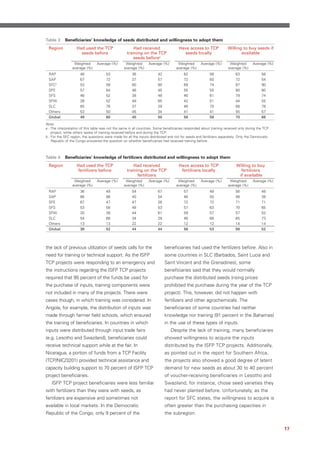 Table 3     Beneficiaries’ knowledge of seeds distributed and willingness to adopt them
 Region            Had used the TCP                     Had received                  Have access to TCP             Willing to buy seeds if
                     seeds before                   training on the TCP                  seeds locally                      available
                                                       seeds beforea
                  Weighted       Average (%)       Weighted       Average (%)        Weighted       Average (%)       Weighted       Average (%)
                 average (%)                      average (%)                       average (%)                      average (%)
 RAP                  48               53              36               42               62              56               63               58
 SAP                  67               72              37               57               72              60               72               54
 SFCb                 53               58              80               80               69              74               87               90
 SFE                  57               64              46               45               55              55               80               80
 SFS                  46               52              38               48               46              61               79               74
 SFW                  38               52              49               65               42              51               44               55
 SLC                  65               76              37               29               48              70               68               78
 Others               53               50              45               34               41              41               55               57
 Global               49               60              40               50               58              58               70               68
Note:
a - The interpretation of this table was not the same in all countries. Some beneficiaries responded about training received only during the TCP
    project, while others spoke of training received before and during the TCP.
b - For the SFC region, the questions were made for all the inputs distributed and not for seeds and fertilizers separately. Only the Democratic
    Republic of the Congo answered the question on whether beneficiaries had received training before.



Table 4     Beneficiaries’ knowledge of fertilizers distributed and willingness to adopt them
 Region            Had used the TCP                     Had received                  Have access to TCP                   Willing to buy
                    fertilizers before              training on the TCP                fertilizers locally                   fertilizers
                                                          fertilizers                                                       if available
                  Weighted       Average (%)       Weighted       Average (%)        Weighted       Average (%)       Weighted       Average (%)
                 average (%)                      average (%)                       average (%)                      average (%)
 RAP                  36               49              54               67               57              48               56               48
 SAP                  86               88              40               54               46              50               48               38
 SFE                  67               47              47               26               72              72               71               71
 SFS                  53               58              48               53               57              63               70               65
 SFW                  30               39              44               61               59              57               57               52
 SLC                  54               68              34               28               46              66               65               73
 Others               13               13              22               22               12              12               14               14
 Global               38               52              44               44               56              53               58               52



the lack of previous utilization of seeds calls for the                      beneficiaries had used the fertilizers before. Also in
need for training or technical support. As the ISFP                          some countries in SLC (Barbados, Saint Lucia and
TCP projects were responding to an emergency and                             Saint Vincent and the Grenadines), some
the instructions regarding the ISFP TCP projects                             beneficiaries said that they would normally
required that 95 percent of the funds be used for                            purchase the distributed seeds (rising prices
the purchase of inputs, training components were                             prohibited the purchase during the year of the TCP
not included in many of the projects. There were                             project). This, however, did not happen with
cases though, in which training was considered. In                           fertilizers and other agrochemicals. The
Angola, for example, the distribution of inputs was                          beneficiaries of some countries had neither
made through farmer field schools, which ensured                             knowledge nor training (91 percent in the Bahamas)
the training of beneficiaries. In countries in which                         in the use of these types of inputs.
inputs were distributed through input trade fairs                               Despite the lack of training, many beneficiaries
(e.g. Lesotho and Swaziland), beneficiaries could                            showed willingness to acquire the inputs
receive technical support while at the fair. In                              distributed by the ISFP TCP projects. Additionally,
Nicaragua, a portion of funds from a TCP Facility                            as pointed out in the report for Southern Africa,
(TCP/NIC/3201) provided technical assistance and                             the projects also showed a good degree of latent
capacity building support to 70 percent of ISFP TCP                          demand for new seeds as about 30 to 40 percent
project beneficiaries.                                                       of voucher-receiving beneficiaries in Lesotho and
   ISFP TCP project beneficiaries were less familiar                         Swaziland, for instance, chose seed varieties they
with fertilizers than they were with seeds, as                               had never planted before. Unfortunately, as the
fertilizers are expensive and sometimes not                                  report for SFC states, the willingness to acquire is
available in local markets. In the Democratic                                often greater than the purchasing capacities in
Republic of the Congo, only 9 percent of the                                 the subregion.


                                                                                                                                                   17
 