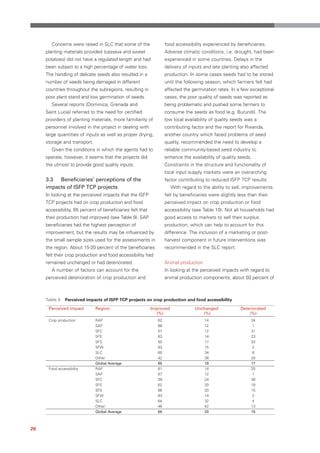 Concerns were raised in SLC that some of the                food accessibility experienced by beneficiaries.
     planting materials provided (cassava and sweet                 Adverse climatic conditions, i.e. drought, had been
     potatoes) did not have a regulated length and had              experienced in some countries. Delays in the
     been subject to a high percentage of water loss.               delivery of inputs and late planting also affected
     The handling of delicate seeds also resulted in a              production. In some cases seeds had to be stored
     number of seeds being damaged in different                     until the following season, which farmers felt had
     countries throughout the subregions, resulting in              affected the germination rates. In a few exceptional
     poor plant stand and low germination of seeds.                 cases, the poor quality of seeds was reported as
        Several reports (Dominica, Grenada and                      being problematic and pushed some farmers to
     Saint Lucia) referred to the need for certified                consume the seeds as food (e.g. Burundi). The
     providers of planting materials, more familiarity of           low local availability of quality seeds was a
     personnel involved in the project in dealing with              contributing factor and the report for Rwanda,
     large quantities of inputs as well as proper drying,           another country which faced problems of seed
     storage and transport.                                         quality, recommended the need to develop a
        Given the conditions in which the agents had to             reliable community-based seed industry to
     operate, however, it seems that the projects did               enhance the availability of quality seeds.
     the utmost to provide good quality inputs.                     Constraints in the structure and functionality of
                                                                    local input supply markets were an overarching
     3.3 Beneficiaries’ perceptions of the                          factor contributing to reduced ISFP TCP results.
     impacts of ISFP TCP projects                                      With regard to the ability to sell, improvements
     In looking at the perceived impacts that the ISFP              felt by beneficiaries were slightly less than their
     TCP projects had on crop production and food                   perceived impact on crop production or food
     accessibility, 65 percent of beneficiaries felt that           accessibility (see Table 10). Not all households had
     their production had improved (see Table 9). SAP               good access to markets to sell their surplus
     beneficiaries had the highest perception of                    production, which can help to account for this
     improvement, but the results may be influenced by              difference. The inclusion of a marketing or post-
     the small sample sizes used for the assessments in             harvest component in future interventions was
     the region. About 15-20 percent of the beneficiaries           recommended in the SLC report.
     felt their crop production and food accessibility had
     remained unchanged or had deteriorated.                        Animal production
        A number of factors can account for the                     In looking at the perceived impacts with regard to
     perceived deterioration of crop production and                 animal production components, about 50 percent of



     Table 9   Perceived impacts of ISFP TCP projects on crop production and food accessibility

      Perceived impact        Region                        Improved              Unchanged              Deteriorated
                                                              (%)                    (%)                     (%)
      Crop production         RAP                              62                       14                    24
                              SAP                              88                       12                    1
                              SFC                              57                       12                    31
                              SFE                              63                       14                    23
                              SFS                              50                       17                    33
                              SFW                              83                       15                    2
                              SLC                              60                       34                    6
                              Other                            42                       38                    20
                              Global Average                   65                       18                    17
      Food accessibility      RAP                              61                       14                    25
                              SAP                              87                       12                    1
                              SFC                              39                       24                    38
                              SFE                              62                       20                    18
                              SFS                              66                       20                    15
                              SFW                              83                       14                    2
                              SLC                              64                       32                    4
                              Other                            46                       42                    13
                              Global Average                   66                       20                    15



20
 