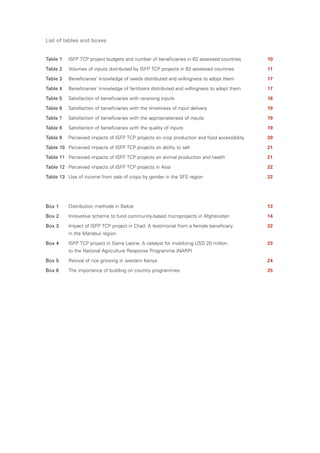 List of tables and boxes


Table 1   ISFP TCP project budgets and number of beneficiaries in 63 assessed countries       10

Table 2   Volumes of inputs distributed by ISFP TCP projects in 63 assessed countries         11

Table 3   Beneficiaries’ knowledge of seeds distributed and willingness to adopt them         17

Table 4   Beneficiaries’ knowledge of fertilizers distributed and willingness to adopt them   17

Table 5   Satisfaction of beneficiaries with receiving inputs                                 18

Table 6   Satisfaction of beneficiaries with the timeliness of input delivery                 19

Table 7   Satisfaction of beneficiaries with the appropriateness of inputs                    19

Table 8   Satisfaction of beneficiaries with the quality of inputs                            19

Table 9   Perceived impacts of ISFP TCP projects on crop production and food accessibility    20

Table 10 Perceived impacts of ISFP TCP projects on ability to sell                            21

Table 11 Perceived impacts of ISFP TCP projects on animal production and health               21

Table 12 Perceived impacts of ISFP TCP projects in Asia                                       22

Table 13 Use of income from sale of crops by gender in the SFS region                         22




Box 1     Distribution methods in Belize                                                      13

Box 2     Innovative scheme to fund community-based microprojects in Afghanistan              14

Box 3     Impact of ISFP TCP project in Chad: A testimonial from a female beneficiary         22
          in the Mandoul region

Box 4     ISFP TCP project in Sierra Leone: A catalyst for mobilizing USD 20 million          23
          to the National Agriculture Response Programme (NARP)

Box 5     Revival of rice growing in western Kenya                                            24

Box 6     The importance of building on country programmes                                    25
 