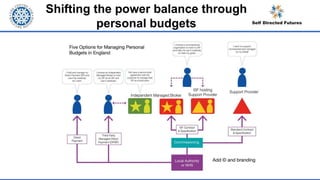 Shifting the power balance through
personal budgets
 