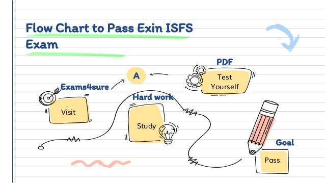 Flow Chart to Pass Exin ISFS
Exam
PDF
Exams4sure
Hard work
Goal
Visit
Study
Pass
Test
Yourself
A
 