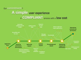 Add to the
request
Provisioning and
details
Operational
accounts and
permissions
By profiles and
by users
Return code from
target applications
Initial password
change
Connection
validation
Person in
charge
validation
Our commitment ?
A simple user experience
A COMPLIANT process with a low cost
Application
form
Search for
permissions
and accounts
Validate
request
Monitoring
request and
notifications
Adding partial
roles
Requests
by user
copy
Automatic
additions by HR
Profile
Manager
validation Provisioning
Security Validation /
Authorization catalog
exposure
Compliance
validation
User email
 