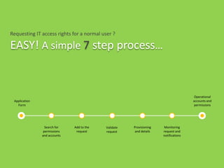 Application
Form
Search for
permissions
and accounts
Add to the
request
Validate
request
Provisioning
and details
Monitoring
request and
notifications
Operational
accounts and
permissions
EASY! A simple 7 step process…
Requesting IT access rights for a normal user ?
 