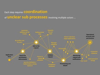 Validate
request
Application
form
Search for
permissions
and accounts
Add to the
request
Provisioning and
details
Monitoring
request and
notifications
Operational
accounts and
permissions
By profiles and
by users
Security Validation /
Authorization catalog
exposure
Adding partial
roles
Requests
by user
copy
Manager
validation
Compliance
validation
Provisioning
Return code from
target applications
User email
Initial password
change
Connection
validation
Automatic
additions by HR
Profile
Person in
charge
validation
Each step requires coordination
of unclear sub processes involving multiple actors ...
 