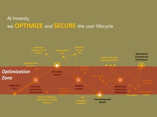 At Inventy,
we OPTIMIZE and SECURE the user lifecycle
Validate
request
Application
form
Search for
permissions
and accounts
Add to the
request
Provisioning and
details
Monitoring
request and
notifications
Operational
accounts and
permissions
By profiles and
by users
Security Validation /
Authorization catalog
exposure
Adding partial
roles
Requests
by user
copy
Manager
validation
Compliance
validation
Provisioning
Return code from
target applications
User email
Initial password
change
Connection
validation
Automatic
additions by HR
Profile
Person in
charge
validation
Optimization
Zone
 