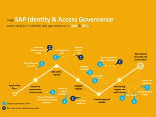 S
S
S
S
C
C
S
S
S
S
S
C
C
S
with SAP Identity & Access Governance,
each step is modeled and automated in IDM & GRC …
S
C
Simple automated action
.
Complex action natively integrated
Validate
request
Application
form
Search for
permissions
and accounts
Add to the
request
Provisioning and
details
Monitoring
request and
notifications
Operational
accounts and
permissions
By profiles and
by users
Security Validation /
Authorization catalog
exposure
Adding partial
roles
Requests
by user
copy
Manager
validation
Compliance
validation
Provisioning
Return code from
target applications
User email
Initial password
change
Connection
validation
Automatic
additions by HR
Profile
Person in
charge
validation
 