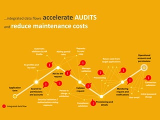 …integrated data flows accelerate AUDITS
and reduce maintenance costs
Integrated data flow
.
I
I
I
I
I
I
I
I
I
Validate
request
Application
form
Search for
permissions
and accounts
Add to the
request
Provisioning and
details
Monitoring
request and
notifications
Operational
accounts and
permissions
By profiles and
by users
Security Validation /
Authorization catalog
exposure
Adding partial
roles
Requests
by user
copy
Manager
validation
Compliance
validation
Provisioning
Return code from
target applications
User email
Initial password
change
Connection
validation
Automatic
additions by HR
Profile
Person in
charge
validation
I
I
I
 