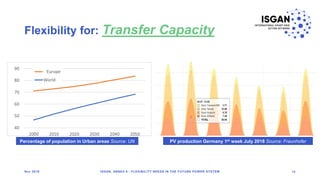 Flexibility for: Transfer Capacity
ISGAN, ANNEX 6 - FLEXIBILITY NEEDS IN THE FUTURE POWER SYSTEM 14
Percentage of populati...