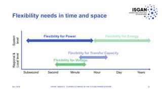 Flexibility needs in time and space
18ISGAN, ANNEX 6 - FLEXIBILITY NEEDS IN THE FUTURE POWER SYSTEM
Subsecond Second Minut...