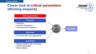 Closer look at critical parameters
affecting ampacity
Physical
• Clearance
• Conductor temperature
• Transmission line properties
Electrical
• Line current (for some applications)
Ambiental
• Effective perpendicular wind speed
• Ambient temperature
• Solar irradiation
IEEE
738
CIGRE
TB207
Critical parameters
Ampacity
Physics of DLR
10
 