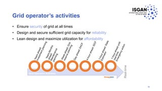 Real-time
Grid Operation Activities
Grid operator’s activities
• Ensure security of grid at all times
• Design and secure sufficient grid capacity for reliability
• Lean design and maximize utilization for affordability
16
 