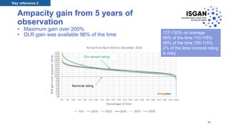 Ampacity gain from 5 years of
observation
• Maximum gain over 200%
• DLR gain was available 98% of the time 127-130% on average
90% of the time 110-116%
95% of the time 105-115%
2% of the time nominal rating
is risky
Nominal rating
Our sensor rating
Key reference 2
28
 
