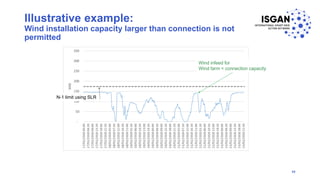 Illustrative example:
Wind installation capacity larger than connection is not
permitted
30
N-1 limit using SLR
Wind infeed for
Wind farm < connection capacity
 