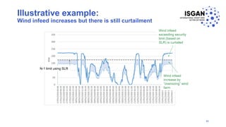 Illustrative example:
Wind infeed increases but there is still curtailment
32
Wind infeed
increase by
“oversizing” wind
farm
N-1 limit using SLR
Wind infeed
exceeding security
limit (based on
SLR) is curtailed
 