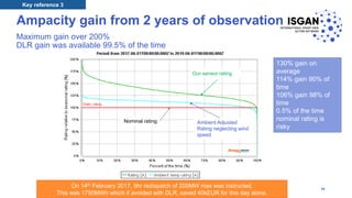 Ampacity gain from 2 years of observation
Maximum gain over 200%
DLR gain was available 99.5% of the time
Nominal rating
Our sensor rating
130% gain on
average
114% gain 90% of
time
106% gain 98% of
time
0.5% of the time
nominal rating is
risky
Key reference 3
Ambient Adjusted
Rating neglecting wind
speed
On 14th February 2017, 9hr redispatch of 200MW max was instructed.
This was 1750MWh which if avoided with DLR, saved 40kEUR for this day alone.
36
 