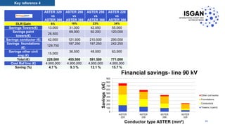 ASTER 329
vs
ASTER 366
ASTER 288
vs
ASTER 366
ASTER 256
vs
ASTER 366
ASTER 228
vs
ASTER 366
DLR Gain 6% 16% 23% 34%
Savings Towers(€) 13.000 31.300 42.000 55.000
Savings paint
towers(€)
28.500
69.000 92.200 120.000
Savings conductor (€) 42.000 121.500 210.500 290.000
Savings foundations
(€)
129.750
197.250 197.250 242.250
Savings other civil
eng.(€)
15.000
36.500 48.500 63.500
Total (€) 228.000 455.500 591.500 771.000
Cost Ref line (€) 4.900.000 4.900.000 4.900.000 4.900.000
Saving (%) 4.7 % 9.3 % 12.1 % 15.7 %
0
100
200
300
400
500
600
700
800
900
ASTER
228
ASTER
256
ASTER
288
ASTER
329
Savings(k€)
Conductor type ASTER (mm²)
Financial savings- line 90 kV
Other civil works
Foundations
Conductors
Towers (+paint)
Key reference 4
39
 