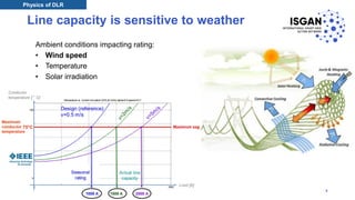 Line capacity is sensitive to weather
Ambient conditions impacting rating:
• Wind speed
• Temperature
• Solar irradiation
Physics of DLR
8
 