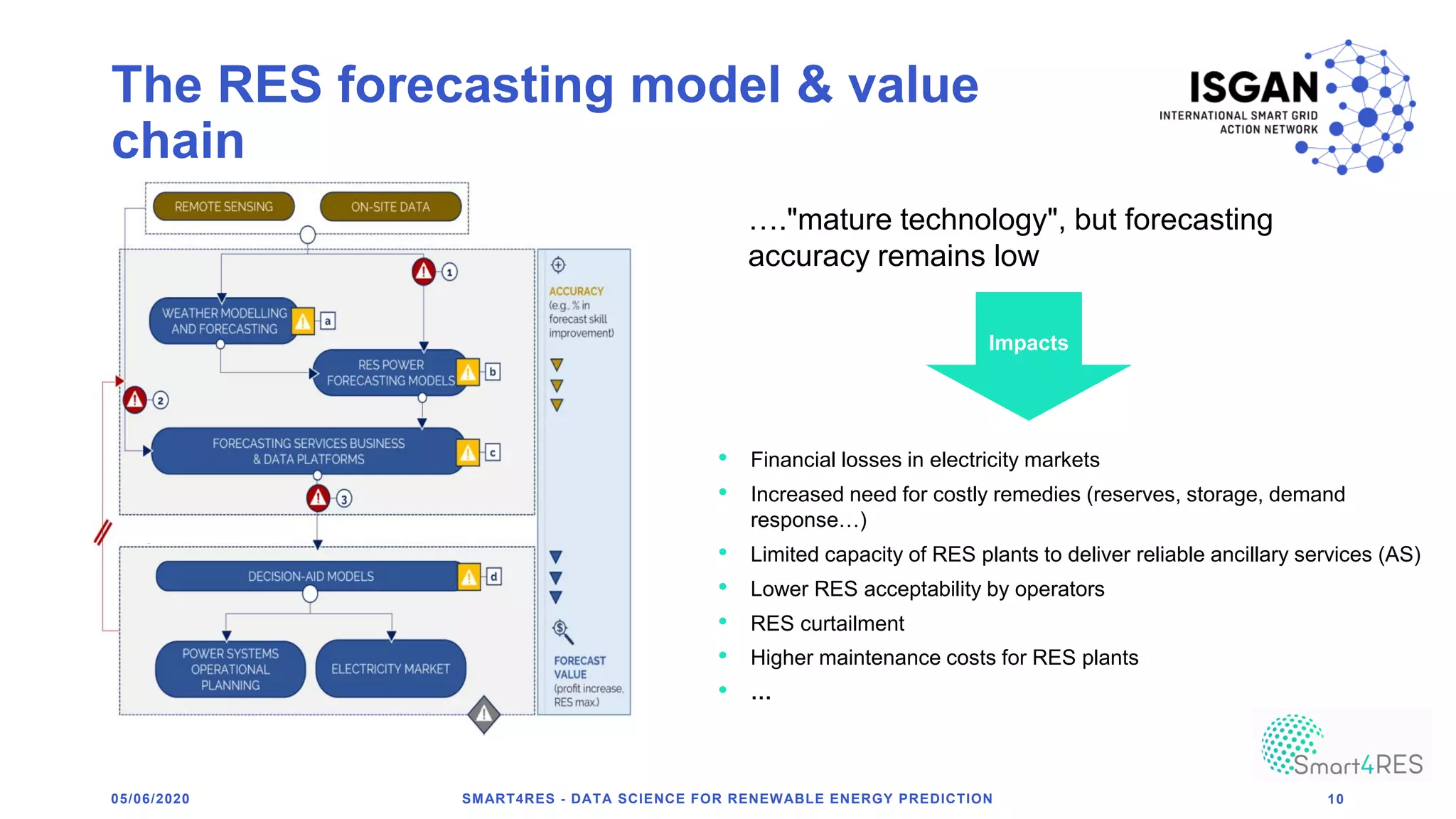 The RES forecasting model & value
chain
…."mature technology", but forecasting
accuracy remains low
05/06/2020 SMART4RES - DATA SCIENCE FOR RENEWABLE ENERGY PREDICTION 10
• Financial losses in electricity markets
• Increased need for costly remedies (reserves, storage, demand
response…)
• Limited capacity of RES plants to deliver reliable ancillary services (AS)
• Lower RES acceptability by operators
• RES curtailment
• Higher maintenance costs for RES plants
• …
Impacts
 