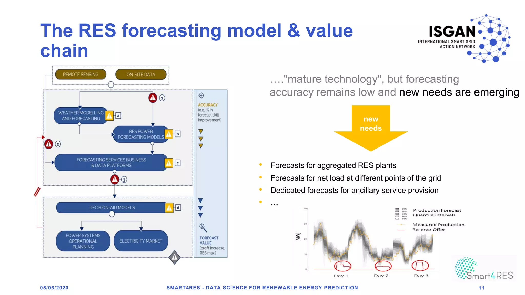 The RES forecasting model & value
chain
…."mature technology", but forecasting
accuracy remains low and new needs are emerging
05/06/2020 SMART4RES - DATA SCIENCE FOR RENEWABLE ENERGY PREDICTION 11
• Forecasts for aggregated RES plants
• Forecasts for net load at different points of the grid
• Dedicated forecasts for ancillary service provision
• …
new
needs
 