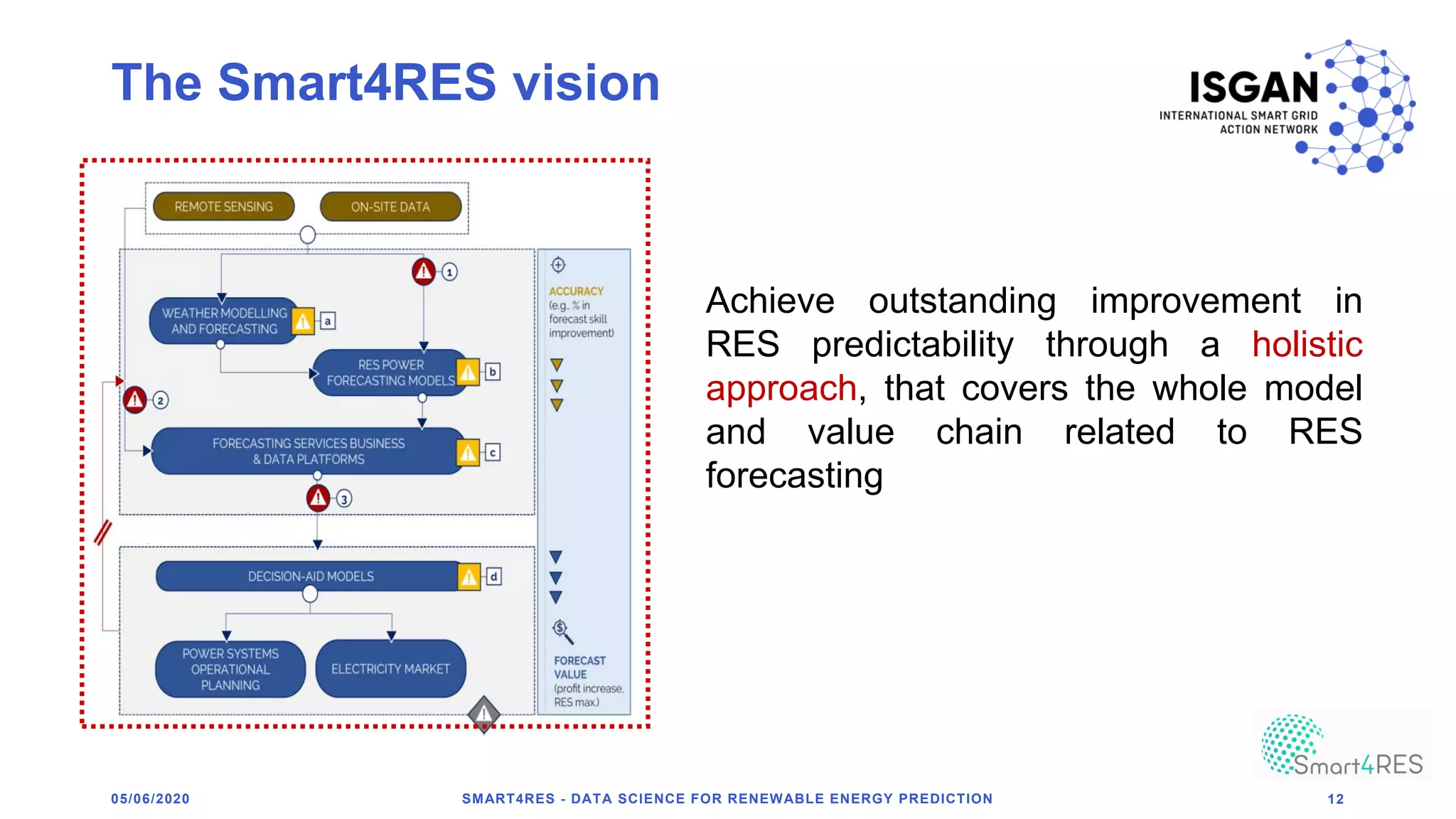 The Smart4RES vision
05/06/2020 SMART4RES - DATA SCIENCE FOR RENEWABLE ENERGY PREDICTION 12
Achieve outstanding improvement in
RES predictability through a holistic
approach, that covers the whole model
and value chain related to RES
forecasting
 