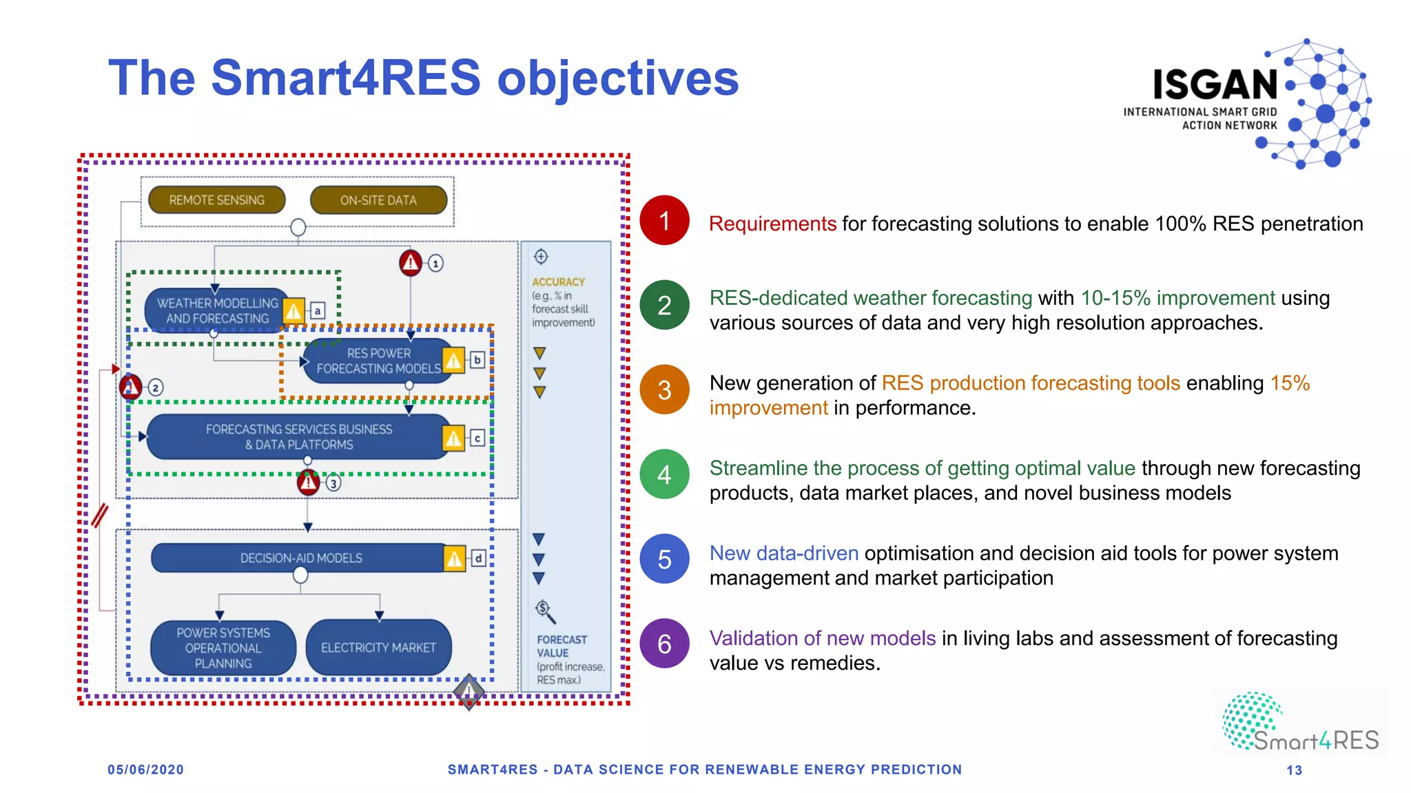 The Smart4RES objectives
05/06/2020 SMART4RES - DATA SCIENCE FOR RENEWABLE ENERGY PREDICTION 13
2 RES-dedicated weather forecasting with 10-15% improvement using
various sources of data and very high resolution approaches.
3 New generation of RES production forecasting tools enabling 15%
improvement in performance.
4 Streamline the process of getting optimal value through new forecasting
products, data market places, and novel business models
5 New data-driven optimisation and decision aid tools for power system
management and market participation
6 Validation of new models in living labs and assessment of forecasting
value vs remedies.
1 Requirements for forecasting solutions to enable 100% RES penetration
 