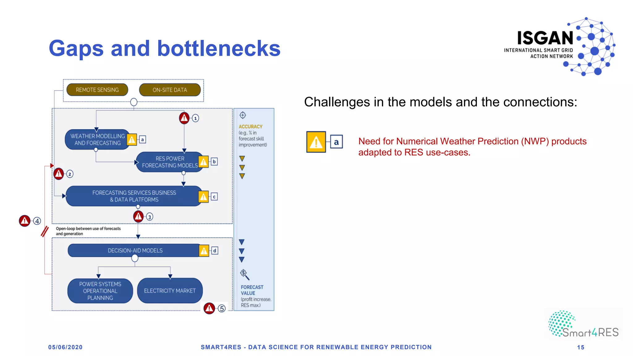 Gaps and bottlenecks
05/06/2020 SMART4RES - DATA SCIENCE FOR RENEWABLE ENERGY PREDICTION 15
Challenges in the models and the connections:
Need for Numerical Weather Prediction (NWP) products
adapted to RES use-cases.
4
5
 