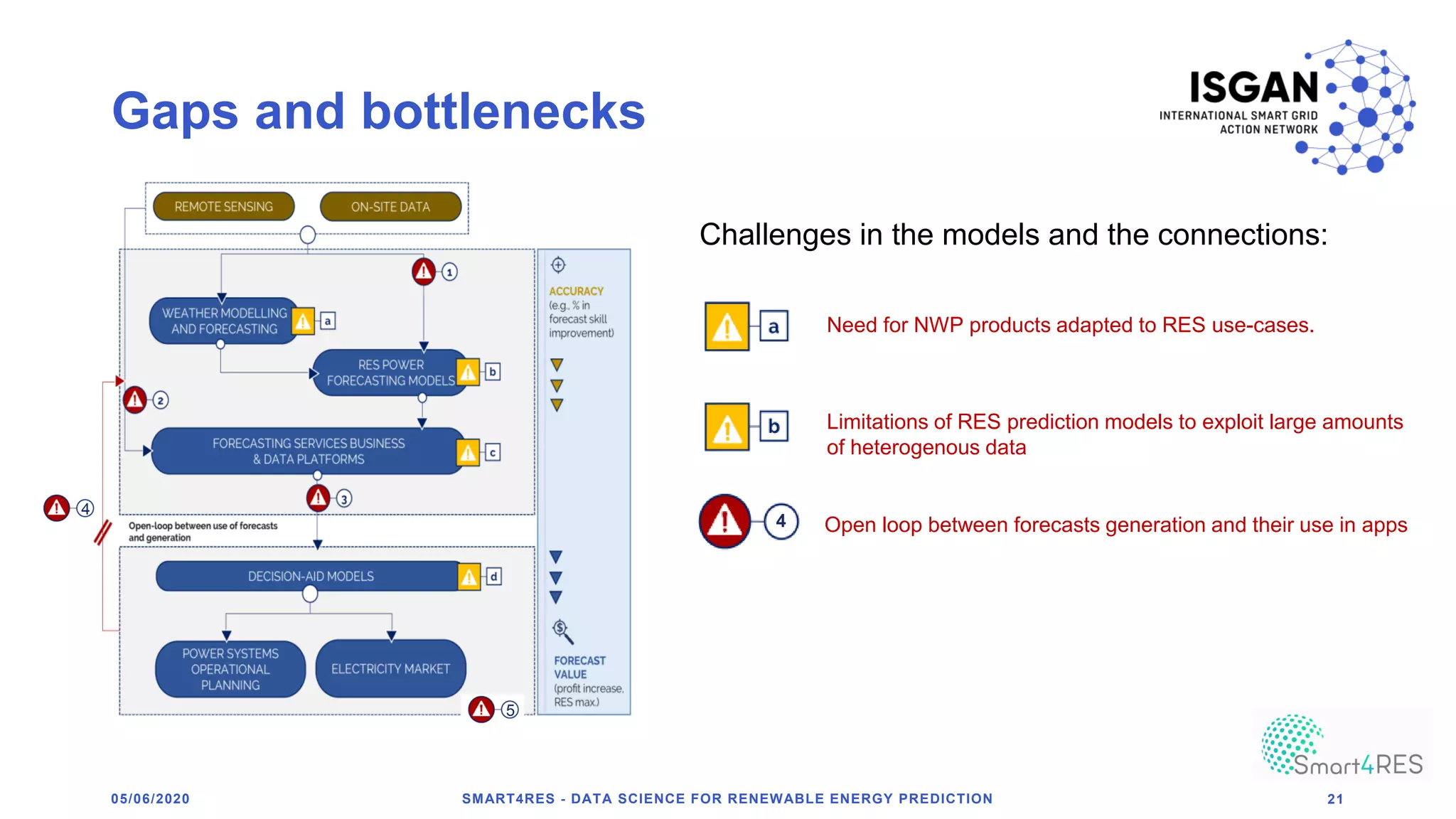 5
Gaps and bottlenecks
05/06/2020 SMART4RES - DATA SCIENCE FOR RENEWABLE ENERGY PREDICTION 21
Need for NWP products adapted to RES use-cases.
Limitations of RES prediction models to exploit large amounts
of heterogenous data
Open loop between forecasts generation and their use in apps
4
4
Challenges in the models and the connections:
 