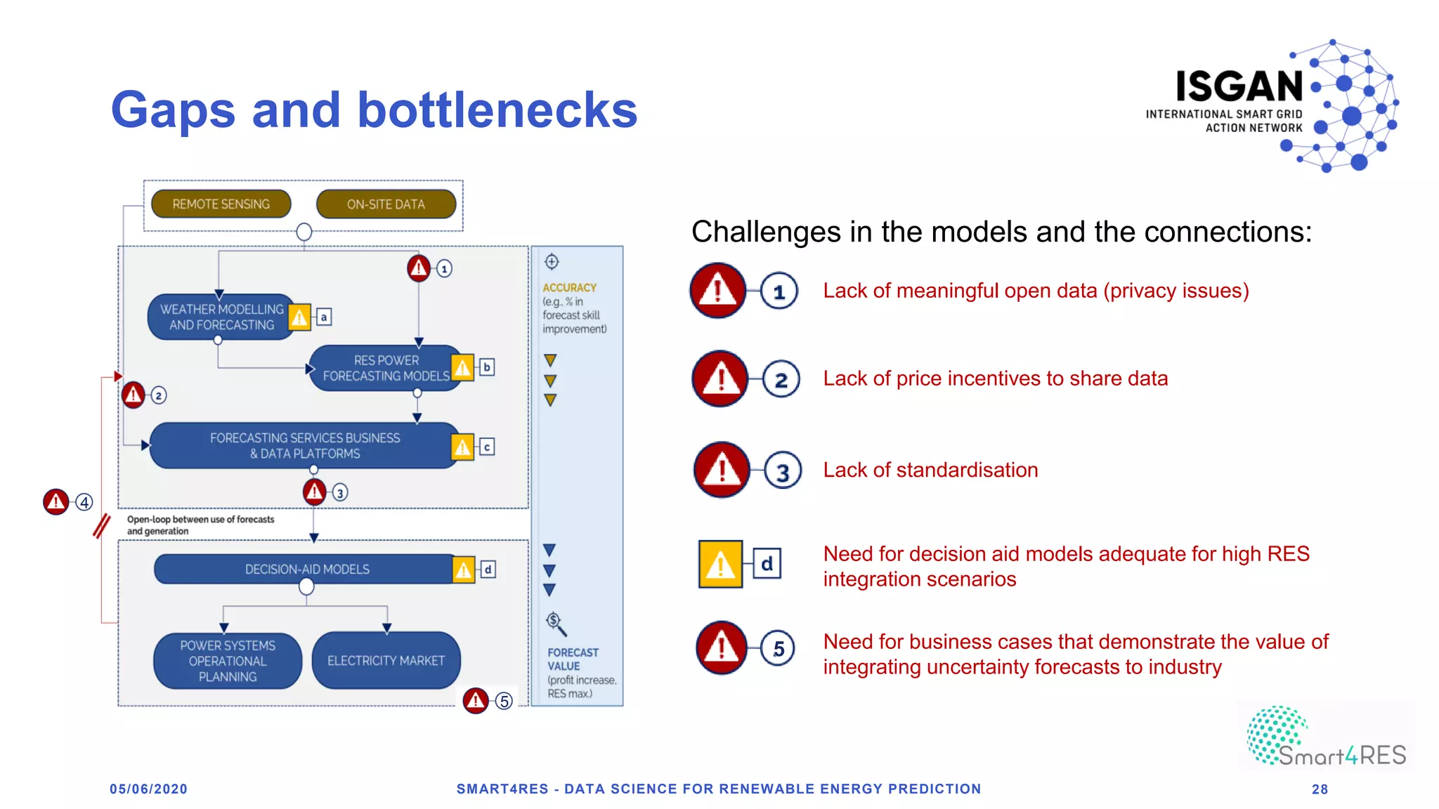 5
Gaps and bottlenecks
05/06/2020 SMART4RES - DATA SCIENCE FOR RENEWABLE ENERGY PREDICTION 28
Lack of price incentives to share data
4
Lack of standardisation
Lack of meaningful open data (privacy issues)
Need for decision aid models adequate for high RES
integration scenarios
Need for business cases that demonstrate the value of
integrating uncertainty forecasts to industry
5
Challenges in the models and the connections:
 
