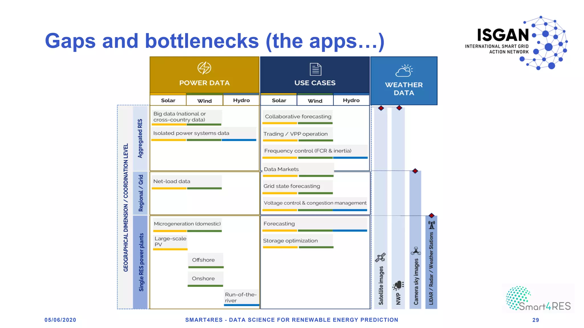 05/06/2020 SMART4RES - DATA SCIENCE FOR RENEWABLE ENERGY PREDICTION 29
Gaps and bottlenecks (the apps…)
 