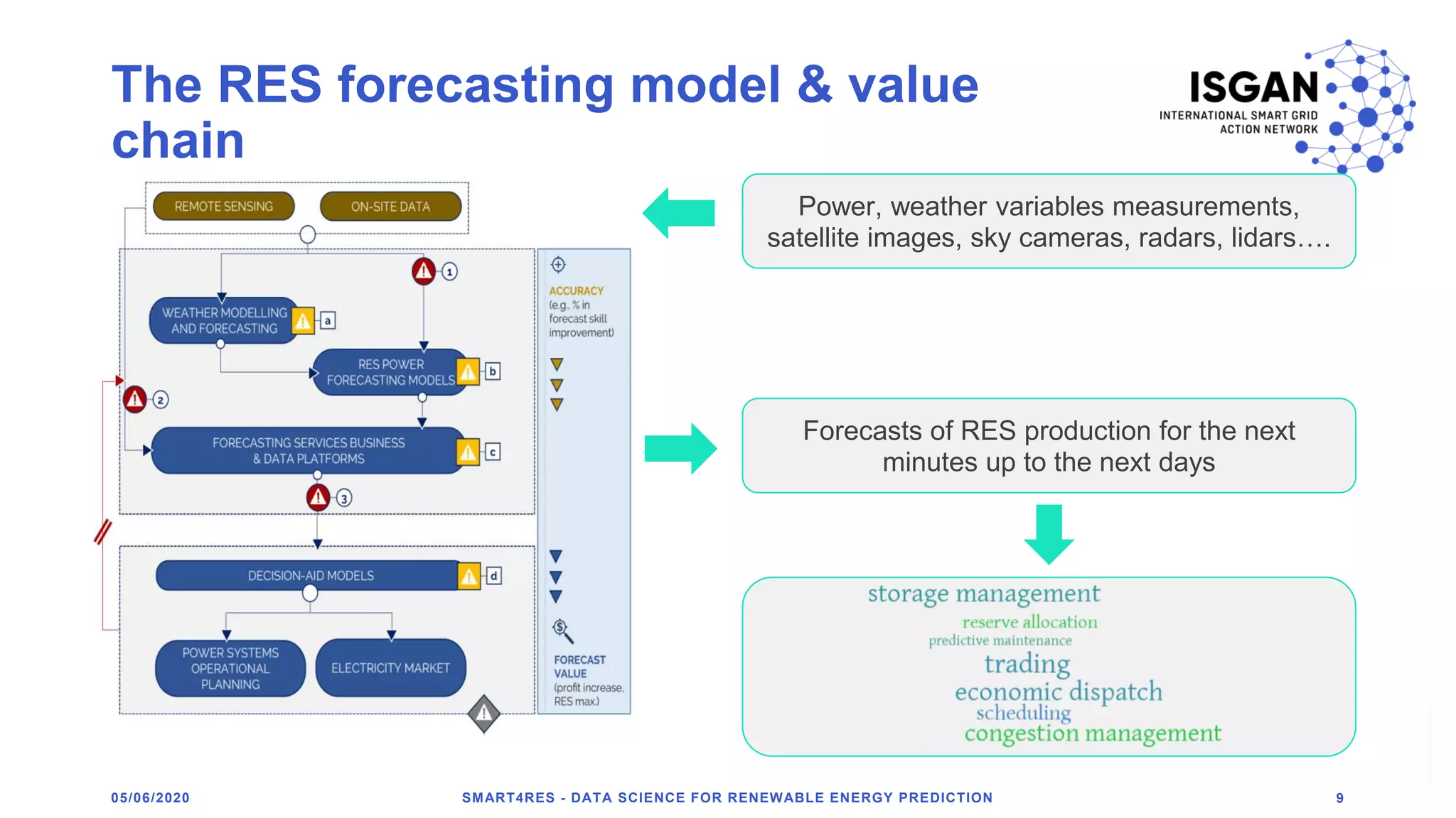 The RES forecasting model & value
chain
SMART4RES - DATA SCIENCE FOR RENEWABLE ENERGY PREDICTION 905/06/2020
Power, weather variables measurements,
satellite images, sky cameras, radars, lidars….
Forecasts of RES production for the next
minutes up to the next days
 