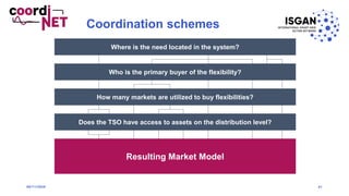Coordination schemes
41
Central & Local
DSO & TSO
DSO & TSO &
External Stakeholder
Peers
𝟏𝟏𝟏𝟏 > 𝟏𝟏
Yes Yes No
Common
Integrated
Multi-Level
Fragmented
Distributed
Yes
Central
TSO
1
Yes No
Central
Local
DSO
𝟏𝟏
Local
≥ 𝟏𝟏
Need
Buyer
# Markets
Access?
Market
models
How many markets are utilized to buy flexibilities?
Does the TSO have access to assets on the distribution level?
Resulting Market Model
Who is the primary buyer of the flexibility?
Where is the need located in the system?
06/11/2020
 