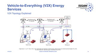 Vehicle-to-Everything (V2X) Energy
Services
1/8/2018 ISGAN STANDARD PRESENTATION 15
V2X Topology Explained
Image Source: C. Liu, K.T. Chau, D. Wu, S. Gao, Opportunities and challenges of vehicle-to-home, vehicle-to-vehicle, and vehicle-to-grid technologies, Proc. IEEE
101 (2013) 2409–2427, http://dx.doi.org/10.1109/JPROC.2013.2271951.
 