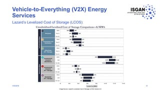 Vehicle-to-Everything (V2X) Energy
Services
1/8/2018 17
Lazard’s Levelized Cost of Storage (LCOS)
Image Source: Lazard’s Levelized Cost of Storage (LCOS) Version 4.0
 