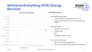 Vehicle-to-Everything (V2X) Energy
Services
• Battery Storage Valuation Reports
• Lazard’s Levelized Cost of Storage Analysis (LCOS) v 3.0
• Rocky Mountain Institute (RMI): The Economics of Battery Energy
Storage
• Electrification Reports
• Rocky Mountain Institute (RMI)
• The Brattle Group
• NREL
• The Regulatory Assistance Project
• Electric Water/Heating Reports
• RMI: The Economics of Electrifying Buildings
• Brattle: The Hidden Battery Opportunities in Electric Water Heating
1/8/2018 ISGAN STANDARD PRESENTATION 18
Meta-Analysis Sources
$/KW PER YEAR
 