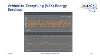 Vehicle-to-Everything (V2X) Energy
Services
1/8/2018 ISGAN STANDARD PRESENTATION 20
 