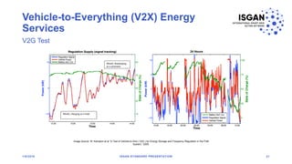 Vehicle-to-Everything (V2X) Energy
Services
1/8/2018 ISGAN STANDARD PRESENTATION 21
Image Source: W. Kempton et al “A Test of Vehicle-to-Grid ( V2G ) for Energy Storage and Frequency Regulation in the PJM
System,” 2009.
V2G Test
 