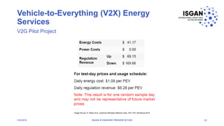 Vehicle-to-Everything (V2X) Energy
Services
1/8/2018 ISGAN STANDARD PRESENTATION 23
V2G Pilot Project
Image Source: D. Black et al, Lawrence Berkeley National Labs, CEC VGI Workshop 2014
 