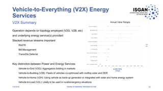 Vehicle-to-Everything (V2X) Energy
Services
1/8/2018 ISGAN STANDARD PRESENTATION 24
V2X Summary
Operation depends on topology employed (V2G, V2B, etc)
and underlying energy service(s) provided:
Stacked revenue streams important
RA/FR
Bill Management
Trans/Dis Deferral
Key distinction between Power and Energy Services
Vehicle-to-Grid (V2G): Aggregators bidding in markets
Vehicle-to-Building (V2B): Fleets of vehicles co-optimized with rooftop solar and DER
Vehicle-to-Home (V2H): Using vehicle as back-up generator or integrated with solar and home energy system
Vehicle-to-Load (V2L): Likely to be used in rural/emergency situations
$/KW PER
YEAR
 