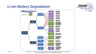 Li-ion Battery Degradation
1/8/2018 26Image Source: A.W. Thompson, Economic implications of lithium ion battery degradation for Vehicle-to-Grid (V2X) services, J.
Power Sources. 396 (2018) 691–709. doi:10.1016/j.jpowsour.2018.06.053.
 
