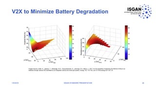 V2X to Minimize Battery Degradation
1/8/2018 ISGAN STANDARD PRESENTATION 28
Images Source: Uddin, K., Jackson, T., Widanage, W.D., Chouchelamane, G., Jennings, P.A., Marco, J., 2017. On the possibility of extending the lifetime of lithium-ion
batteries through optimal V2G facilitated by an integrated vehicle and smart-grid system. Energy 133, 710–722. doi:10.1016/j.energy.2017.04.116
 