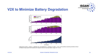 V2X to Minimize Battery Degradation
1/8/2018 ISGAN STANDARD PRESENTATION 29
Images Source: Uddin, K., Jackson, T., Widanage, W.D., Chouchelamane, G., Jennings, P.A., Marco, J., 2017. On the possibility of extending the lifetime of lithium-
ion batteries through optimal V2G facilitated by an integrated vehicle and smart-grid system. Energy 133, 710–722.
 