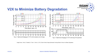 V2X to Minimize Battery Degradation
1/8/2018 ISGAN STANDARD PRESENTATION 30
Images Source: Hoke, A., Brissette, A., Pratt, A., Smith, K., 2011a. Electric Vehicle Charge Optimization Including Effects of Lithium-Ion Battery Degradation.
 
