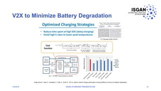 V2X to Minimize Battery Degradation
1/8/2018 ISGAN STANDARD PRESENTATION 31
Image Source: Hoke, A., Brissette, A., Pratt, A., Smith, K., 2011a. Electric Vehicle Charge Optimization Including Effects of Lithium-Ion Battery Degradation.
 