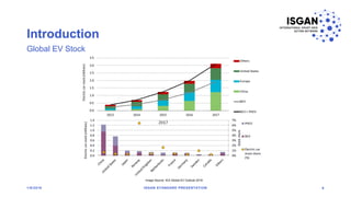 Introduction
1/8/2018 ISGAN STANDARD PRESENTATION 6
Image Source: IEA Global EV Outlook 2018
Image Source: IEA Global EV Outlook 2018
Global EV Stock
 